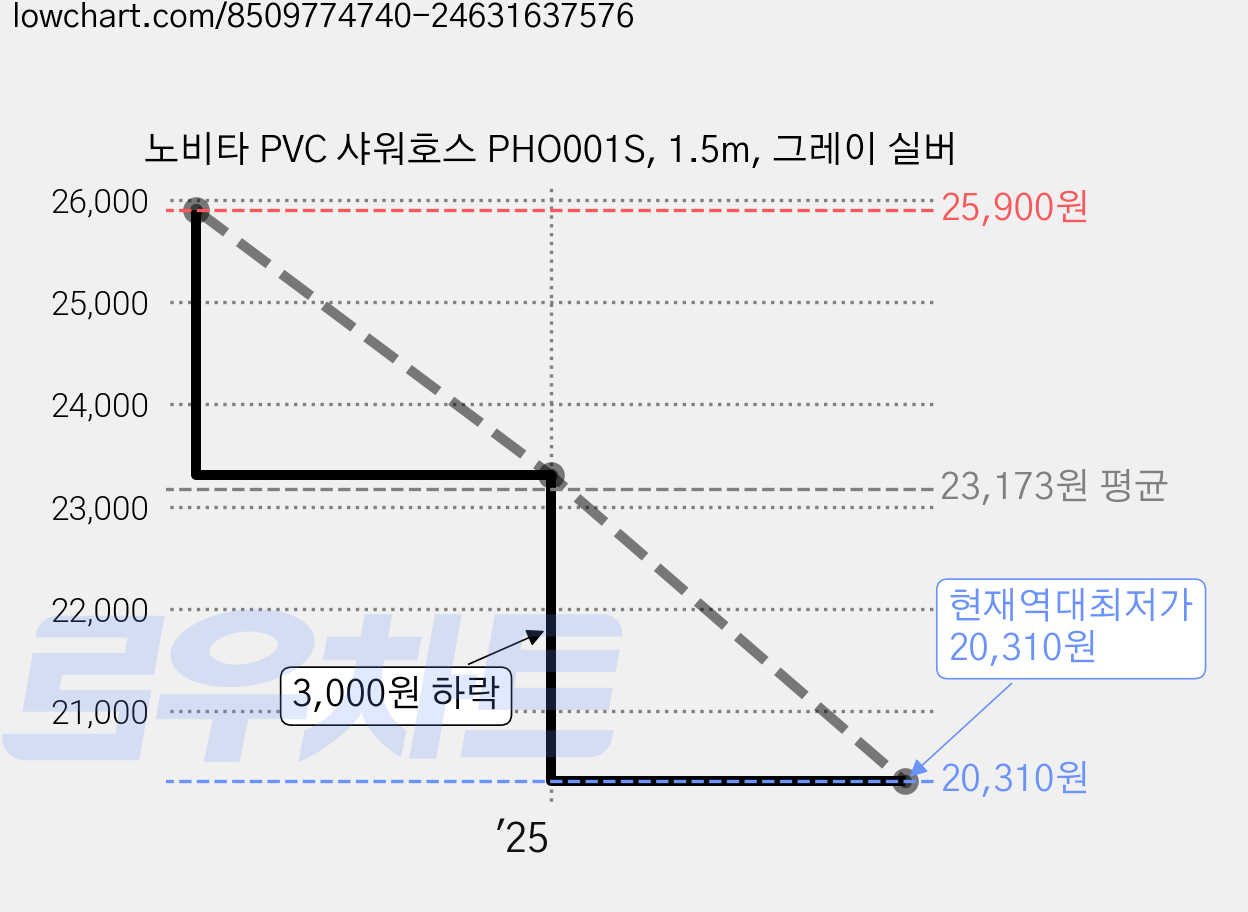 노비타 PVC 샤워호스 PHO001S, 1.5m, 그레이 실버 가격 변동 차트, 현재가 20,310원, 역대최저가