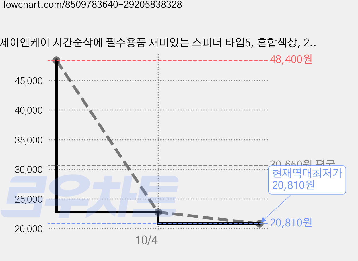 제이앤케이 시간순삭에 필수용품 재미있는 스피너 타입5, 혼합색상, 2개 가격 변동 차트, 현재가 20,810원, 역대최저가