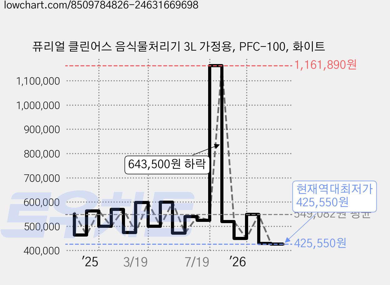 퓨리얼 클린어스 음식물처리기 3L 가정용, PFC-100, 화이트 가격 변동 차트, 현재가 425,550원, 역대최저가