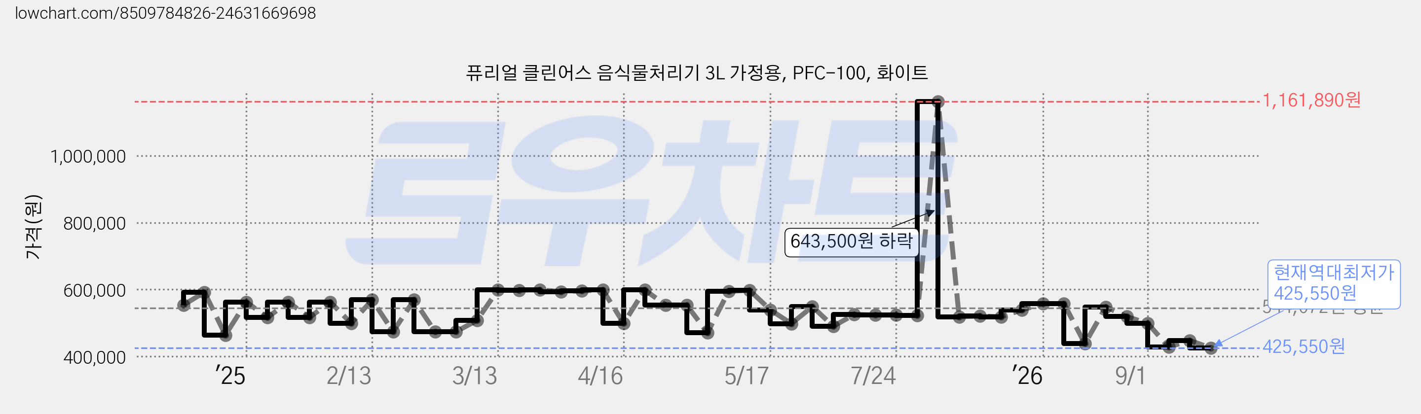 퓨리얼 클린어스 음식물처리기 3L 가정용, PFC-100, 화이트 가격 변동 차트, 현재가 425,550원, 역대최저가
