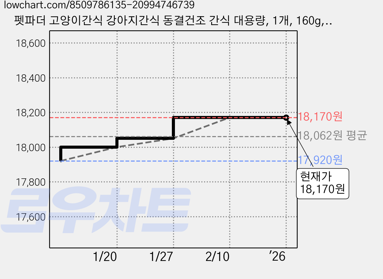 펫파더 고양이간식 강아지간식 동결건조 간식 대용량, 1개, 160g, 북어 가격 변동 차트, 현재가 18,170원, 역대최저가