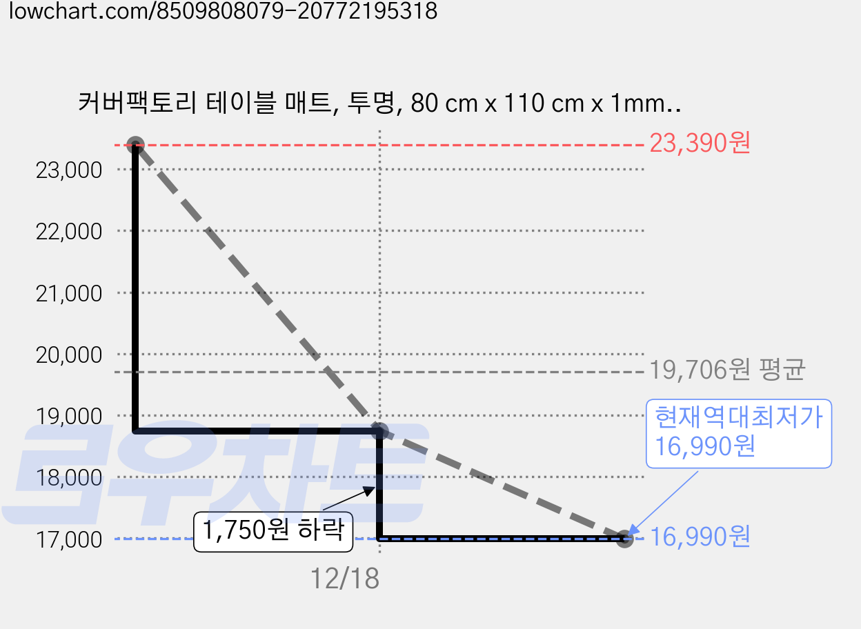 커버팩토리 테이블 매트, 투명, 80 cm x 110 cm x 1mm, 1개 가격 변동 차트, 현재가 16,990원, 역대최저가