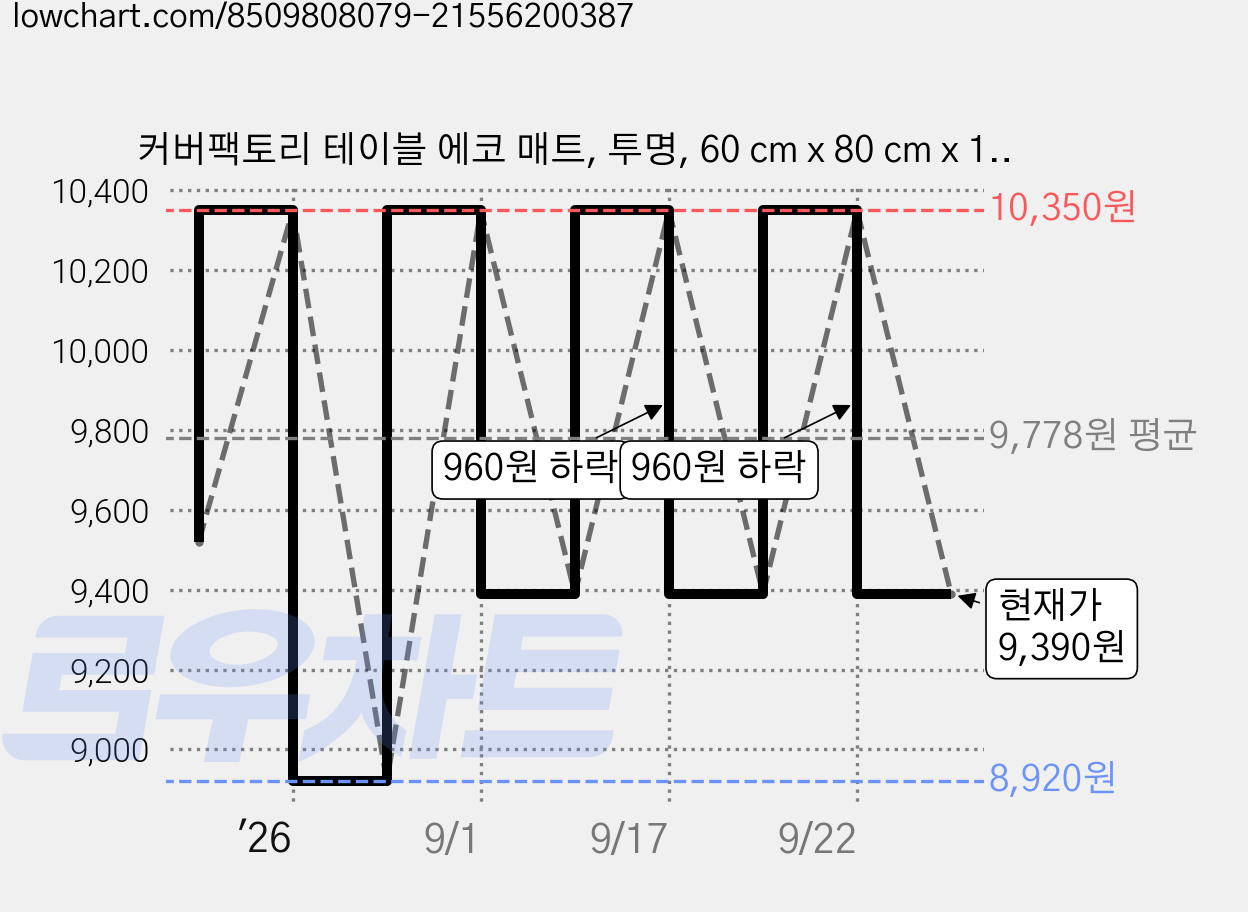 커버팩토리 테이블 에코 매트, 투명, 60 cm x 80 cm x 1mm, 1개 가격 변동 차트, 현재가 9,390원, 관측 최저가 8,920원