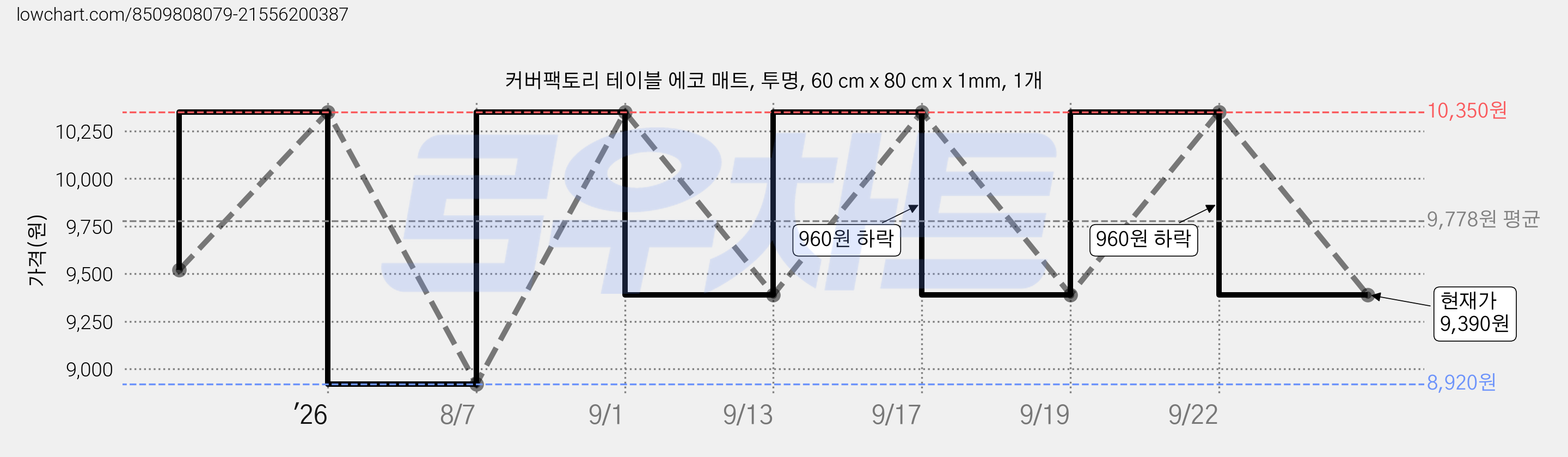 커버팩토리 테이블 에코 매트, 투명, 60 cm x 80 cm x 1mm, 1개 가격 변동 차트, 현재가 9,390원, 관측 최저가 8,920원