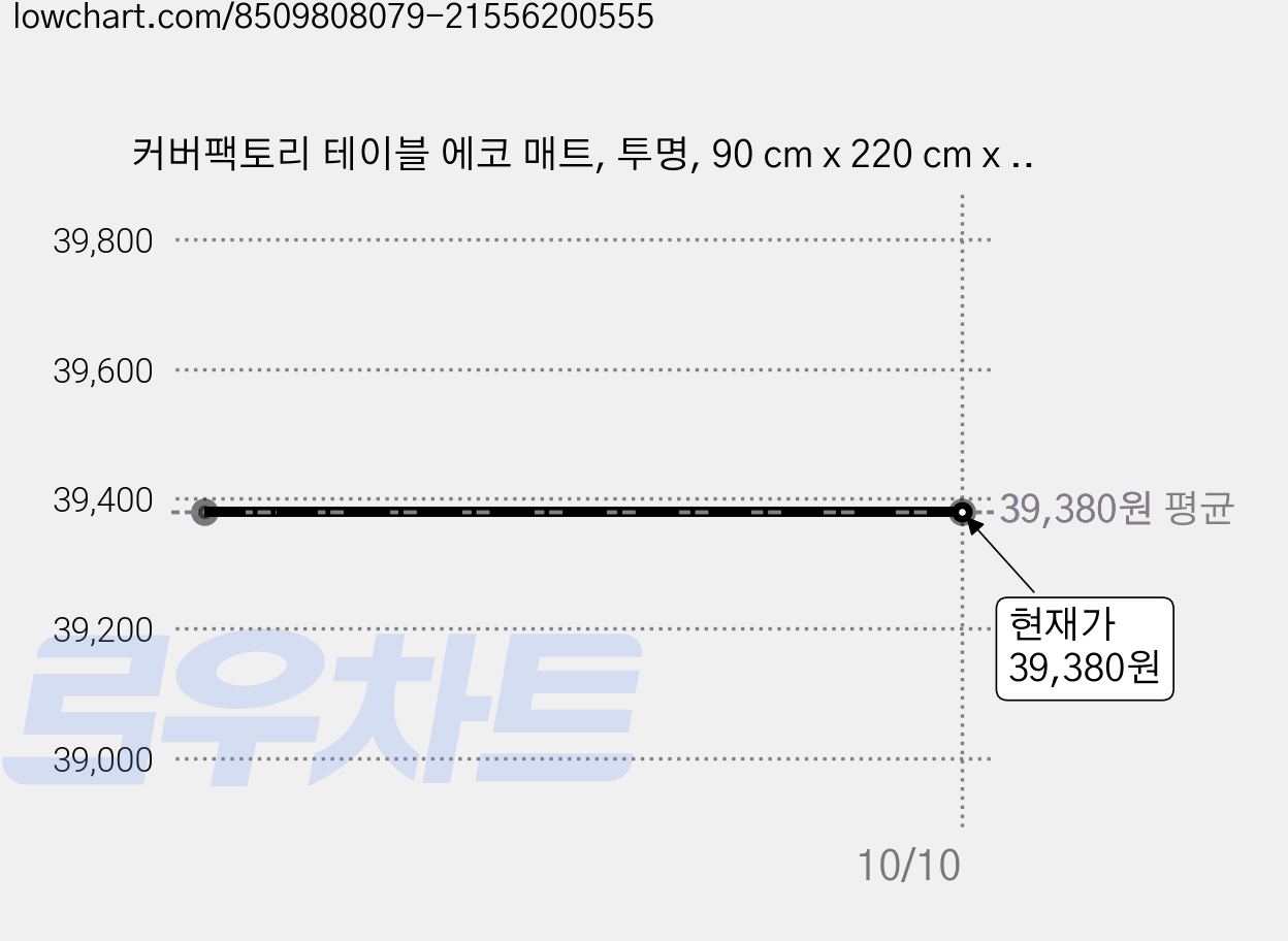 커버팩토리 테이블 에코 매트, 투명, 90 cm x 220 cm x 1mm, 1개 가격 변동 차트, 현재가 39,380원