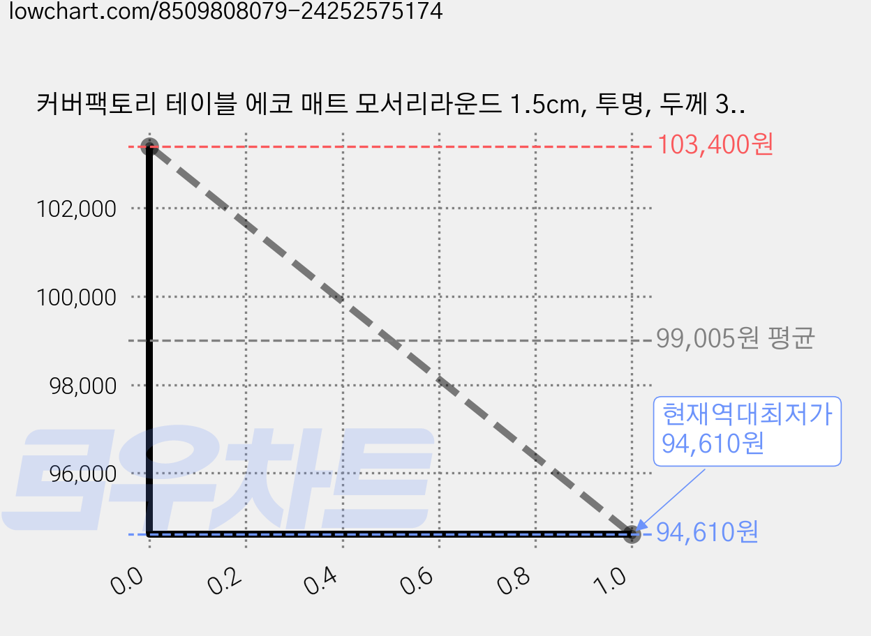 커버팩토리 테이블 에코 매트 모서리라운드 1.5cm, 투명, 두께 3mm x 가로 120cm x 세로 240cm, 1개 가격 변동 차트, 현재가 94,610원, 역대최저가