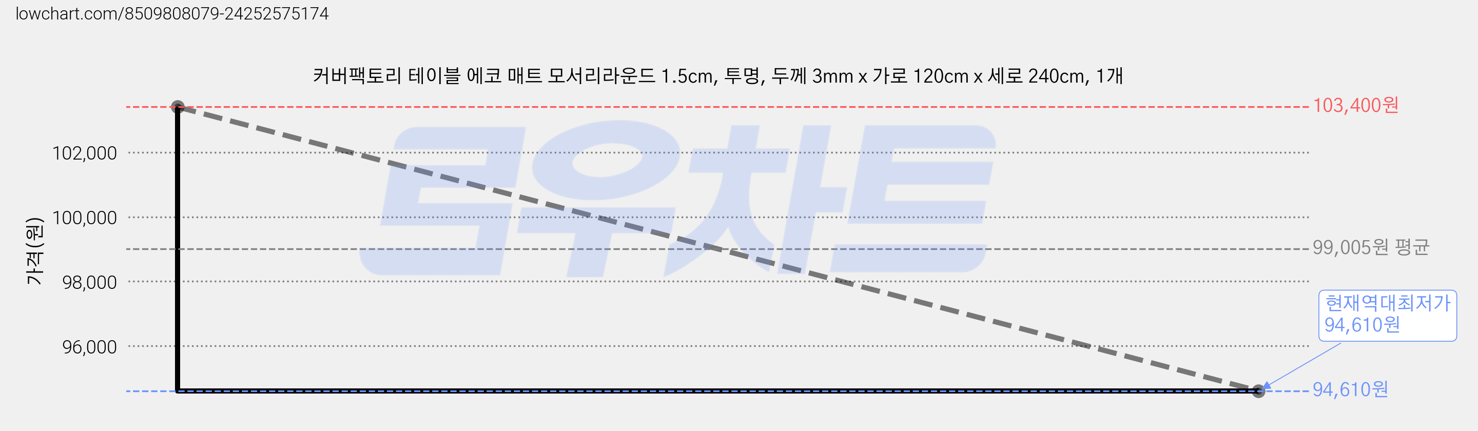 커버팩토리 테이블 에코 매트 모서리라운드 1.5cm, 투명, 두께 3mm x 가로 120cm x 세로 240cm, 1개 가격 변동 차트, 현재가 94,610원, 역대최저가
