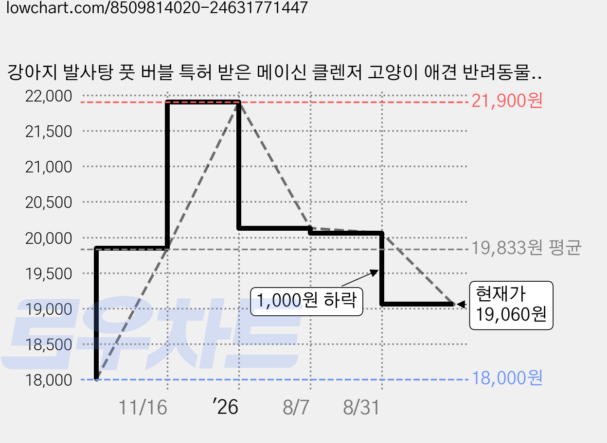강아지 발사탕 풋 버블 특허 받은 메이신 클렌저 고양이 애견 반려동물 발바닥 무향 무자극 핥아도 되는 자연 유래 성분 세정제 샴푸겸용, 1개, 300ml 가격 변동 차트, 현재가 19,060원, 관측 최저가 18,000원