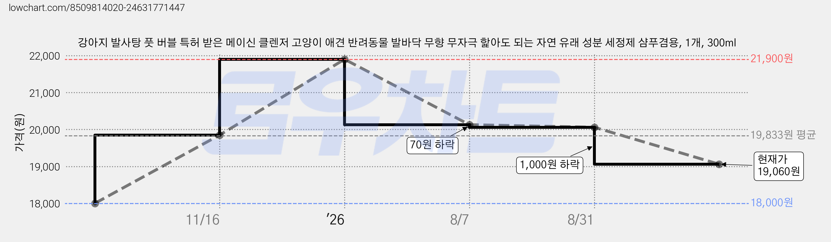 강아지 발사탕 풋 버블 특허 받은 메이신 클렌저 고양이 애견 반려동물 발바닥 무향 무자극 핥아도 되는 자연 유래 성분 세정제 샴푸겸용, 1개, 300ml 가격 변동 차트, 현재가 19,060원, 관측 최저가 18,000원