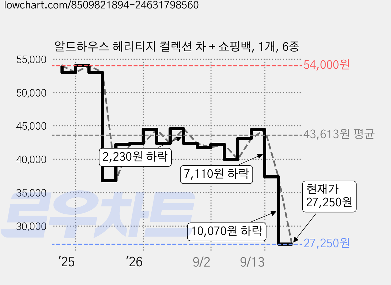 알트하우스 헤리티지 컬렉션 차 + 쇼핑백, 1개, 6종 가격 변동 차트, 현재가 27,250원, 관측 최저가 27,100원