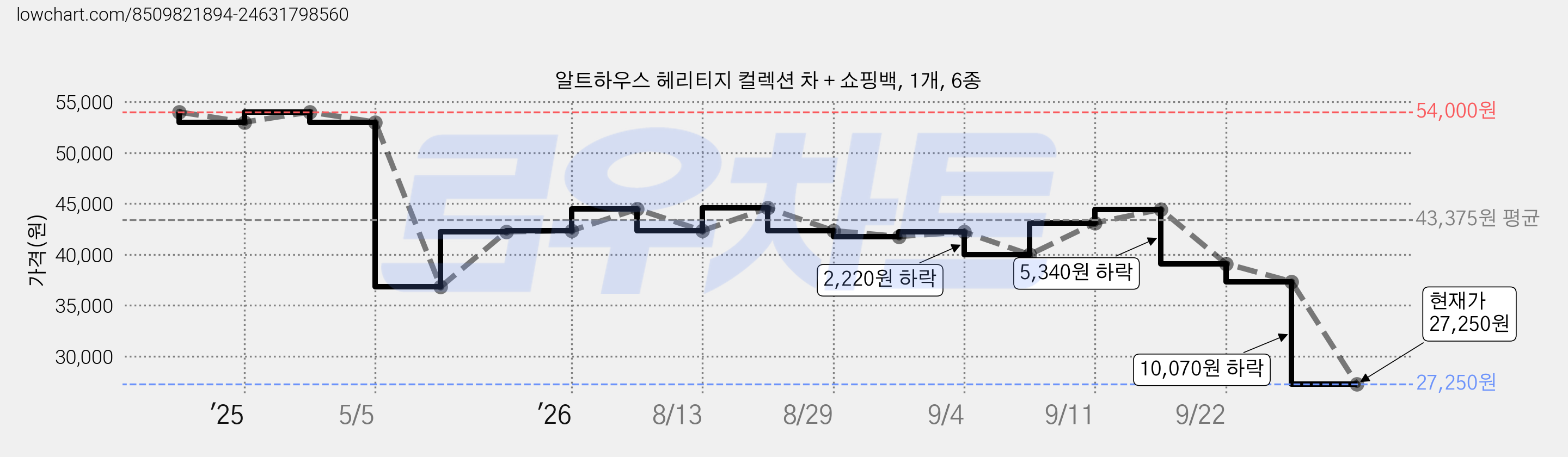 알트하우스 헤리티지 컬렉션 차 + 쇼핑백, 1개, 6종 가격 변동 차트, 현재가 27,250원, 관측 최저가 27,100원