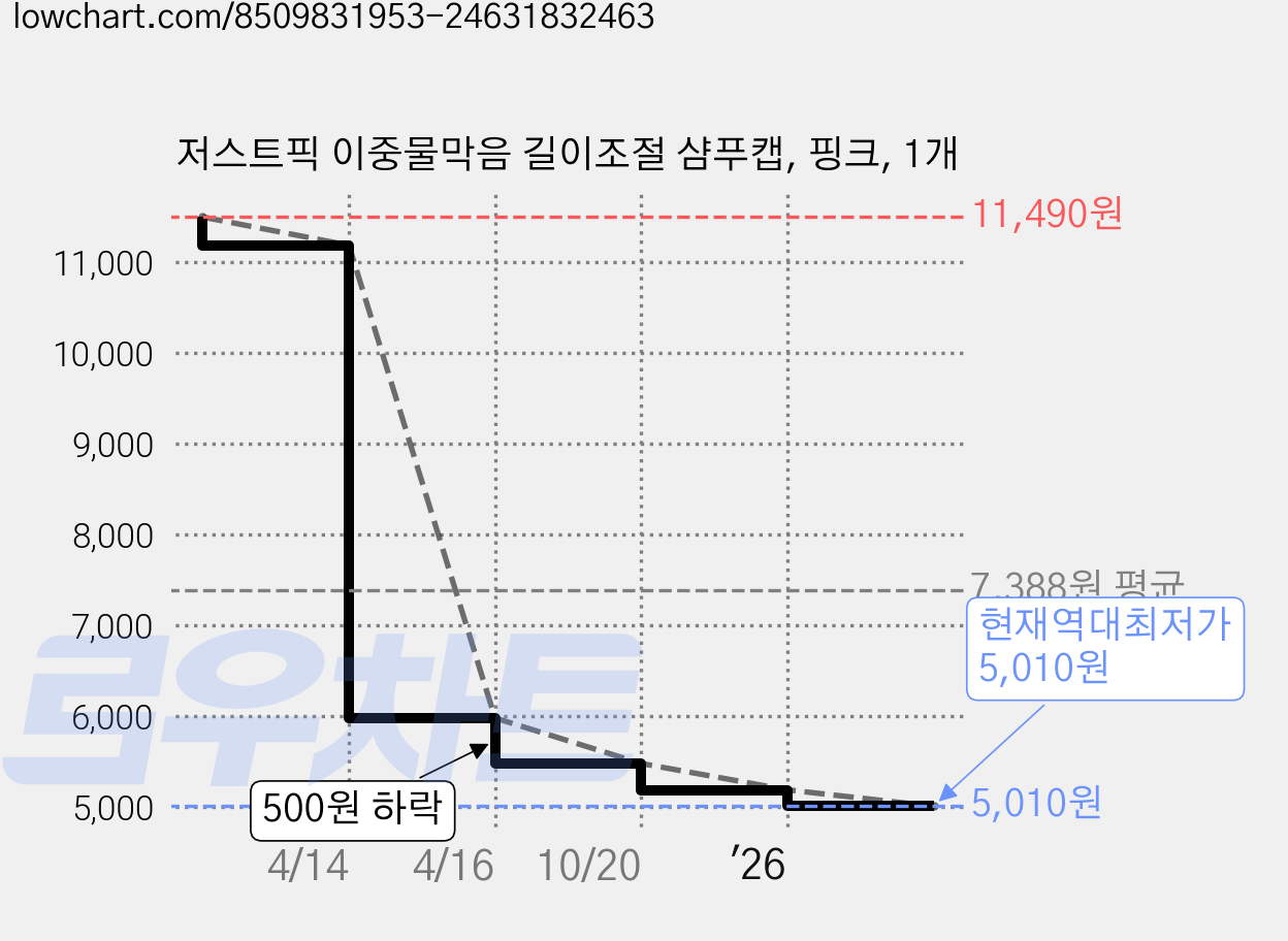 저스트픽 이중물막음 길이조절 샴푸캡, 핑크, 1개 가격 변동 차트, 현재가 5,010원, 역대최저가