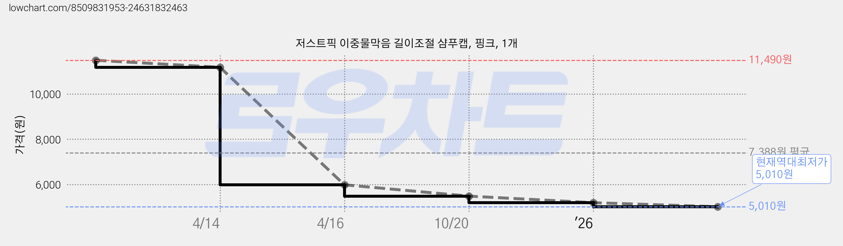 저스트픽 이중물막음 길이조절 샴푸캡, 핑크, 1개 가격 변동 차트, 현재가 5,010원, 역대최저가
