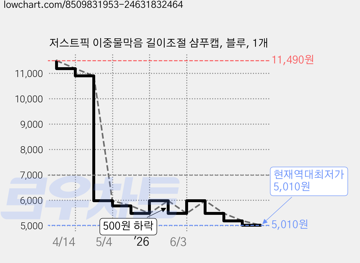 저스트픽 이중물막음 길이조절 샴푸캡, 블루, 1개 가격 변동 차트, 현재가 5,010원, 역대최저가