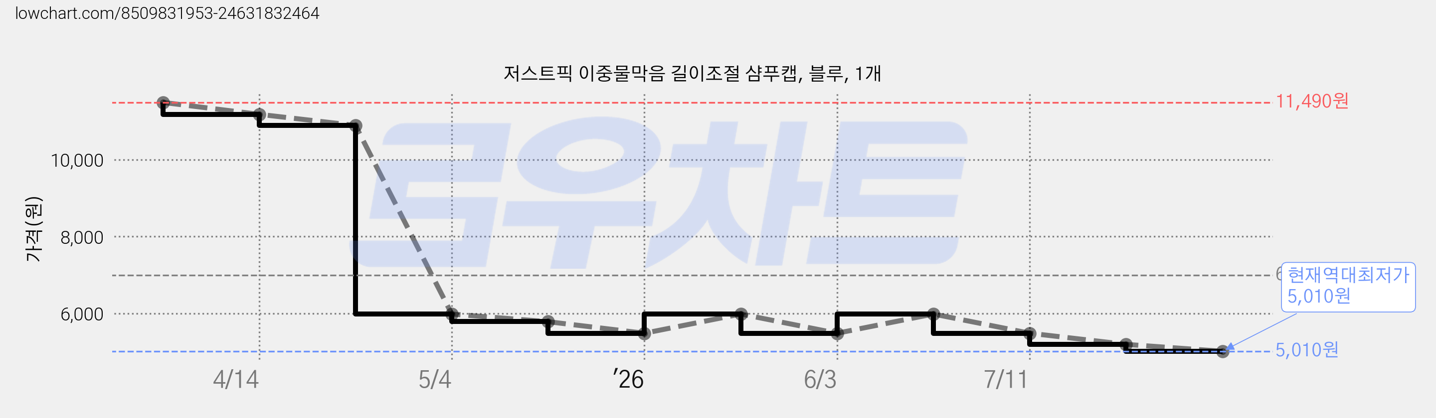 저스트픽 이중물막음 길이조절 샴푸캡, 블루, 1개 가격 변동 차트, 현재가 5,010원, 역대최저가