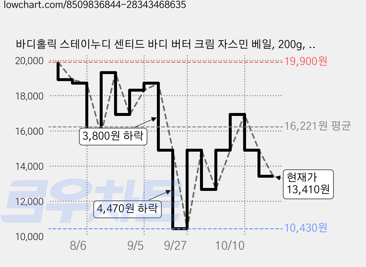 바디홀릭 스테이누디 센티드 바디 버터 크림 자스민 베일, 200g, 1개 가격 변동 차트, 현재가 13,410원, 관측 최저가 10,430원