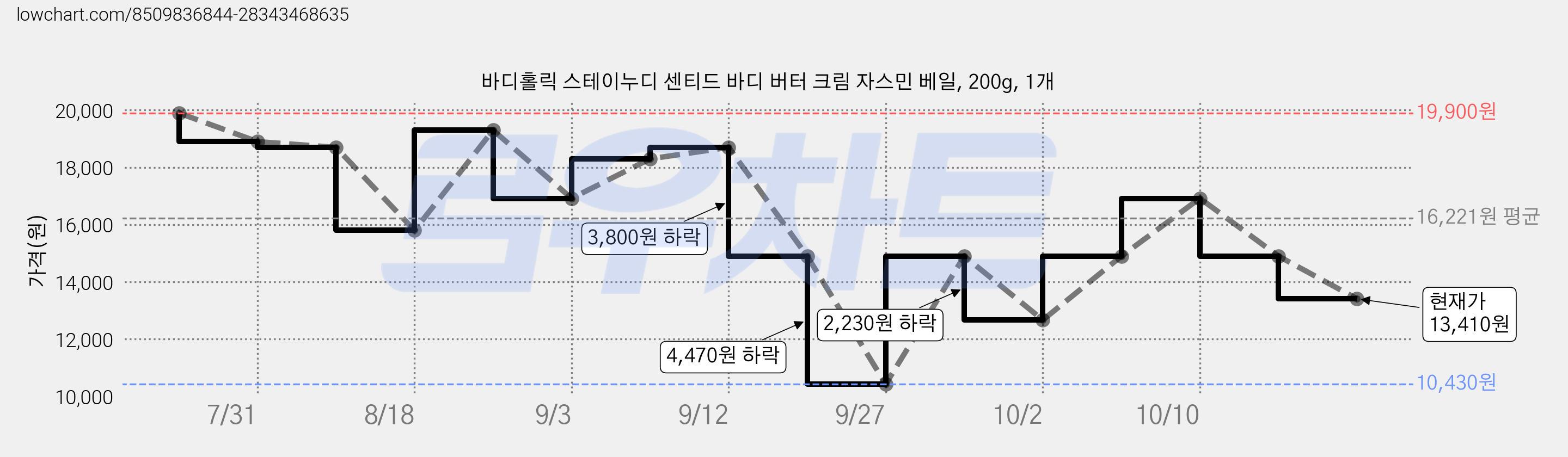 바디홀릭 스테이누디 센티드 바디 버터 크림 자스민 베일, 200g, 1개 가격 변동 차트, 현재가 13,410원, 관측 최저가 10,430원
