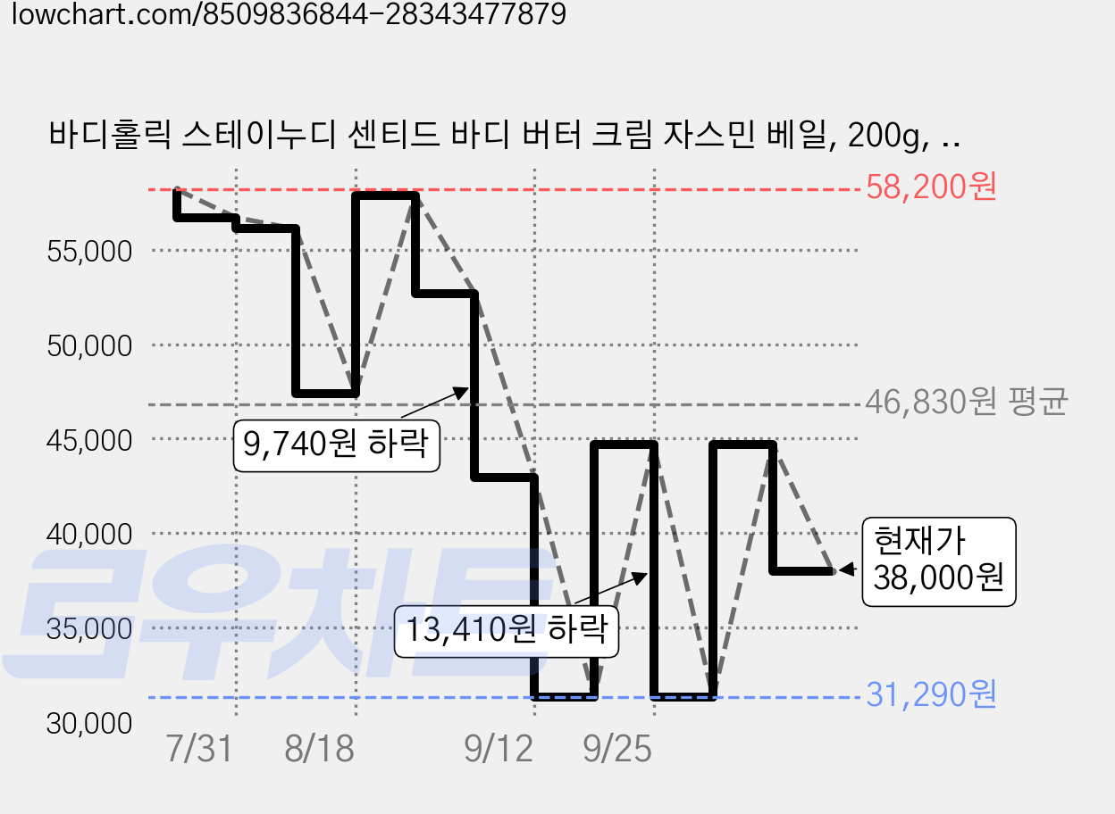 바디홀릭 스테이누디 센티드 바디 버터 크림 자스민 베일, 200g, 3개 가격 변동 차트, 현재가 38,000원, 관측 최저가 31,290원