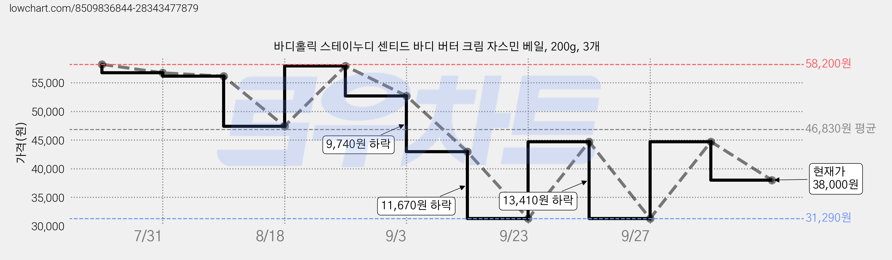 바디홀릭 스테이누디 센티드 바디 버터 크림 자스민 베일, 200g, 3개 가격 변동 차트, 현재가 38,000원, 관측 최저가 31,290원