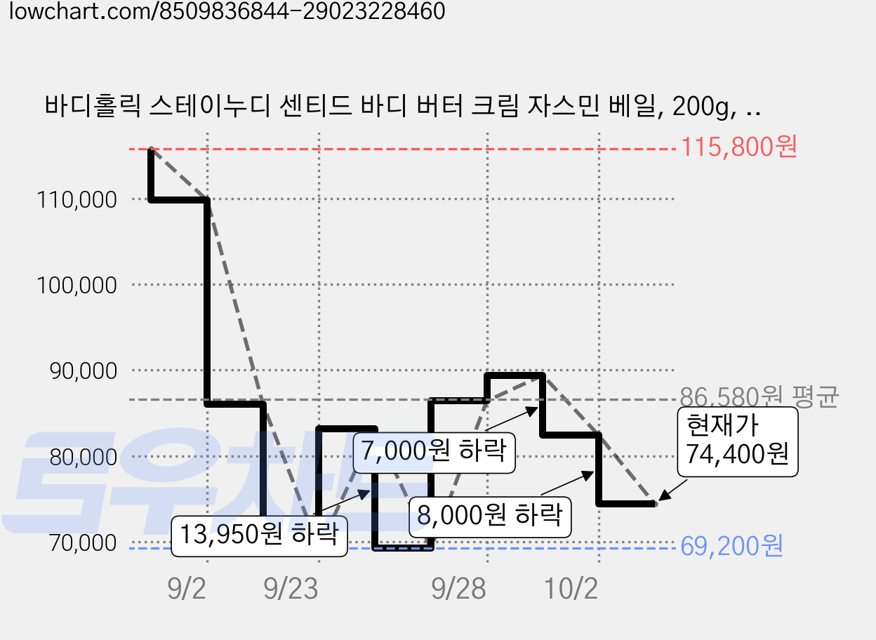 바디홀릭 스테이누디 센티드 바디 버터 크림 자스민 베일, 200g, 6개 가격 변동 차트, 현재가 74,400원, 관측 최저가 69,200원