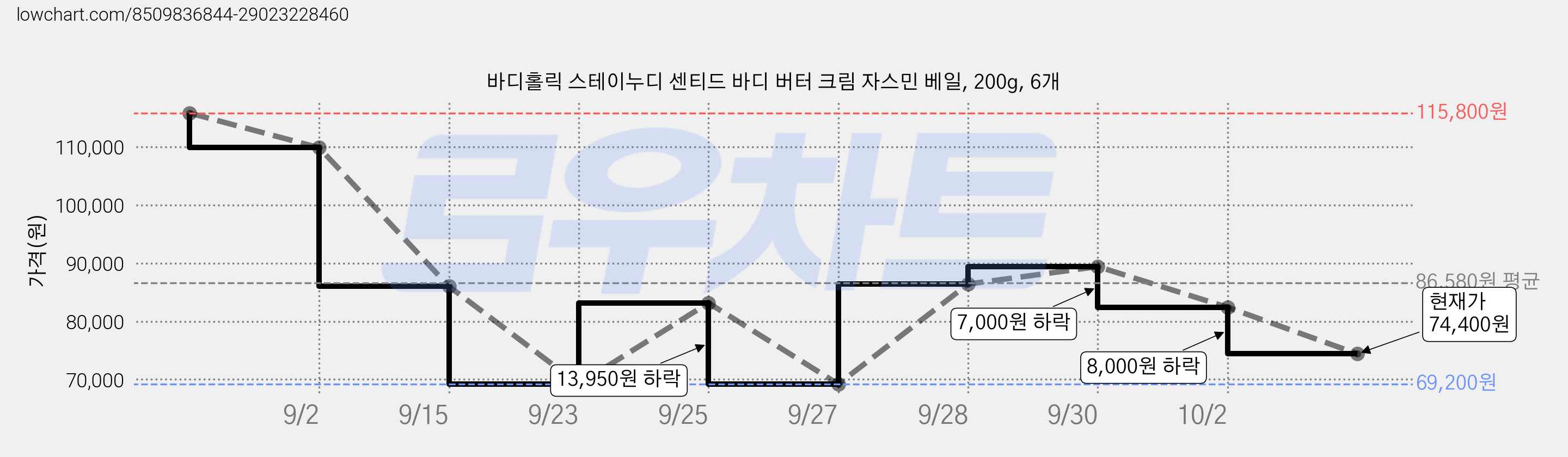 바디홀릭 스테이누디 센티드 바디 버터 크림 자스민 베일, 200g, 6개 가격 변동 차트, 현재가 74,400원, 관측 최저가 69,200원