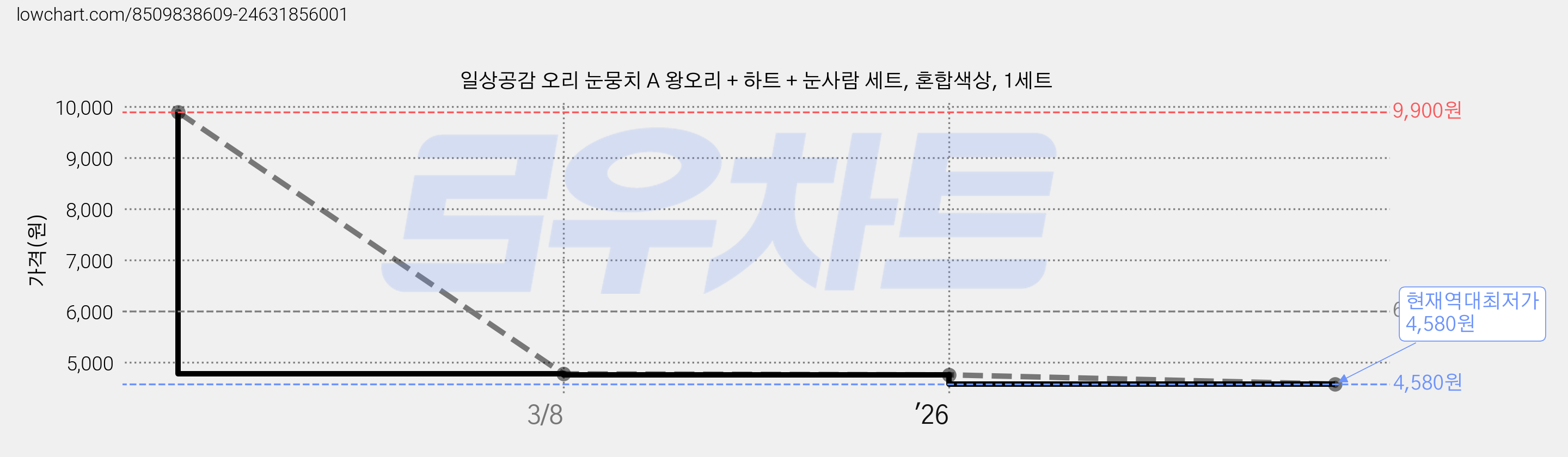 일상공감 오리 눈뭉치 A 왕오리 + 하트 + 눈사람 세트, 혼합색상, 1세트 가격 변동 차트, 현재가 4,580원, 역대최저가