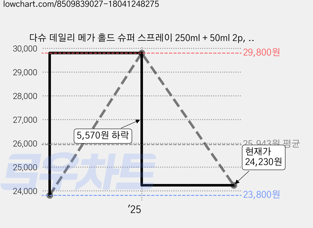 다슈 데일리 메가 홀드 슈퍼 스프레이 250ml + 50ml 2p, 2개 가격 변동 차트, 현재가 24,230원, 관측 최저가 23,800원