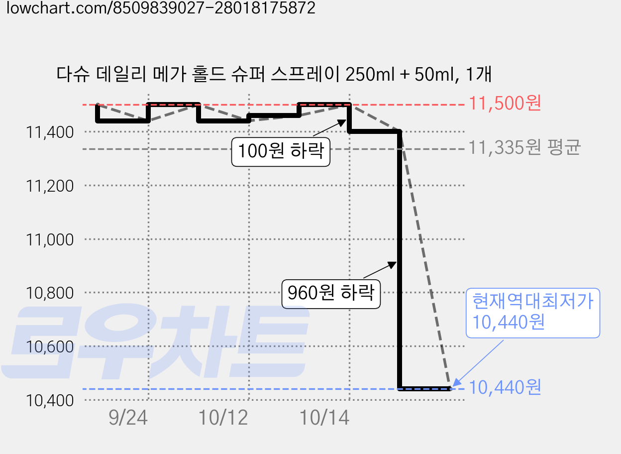 다슈 데일리 메가 홀드 슈퍼 스프레이 250ml + 50ml, 1개 가격 변동 차트, 현재가 10,440원, 역대최저가