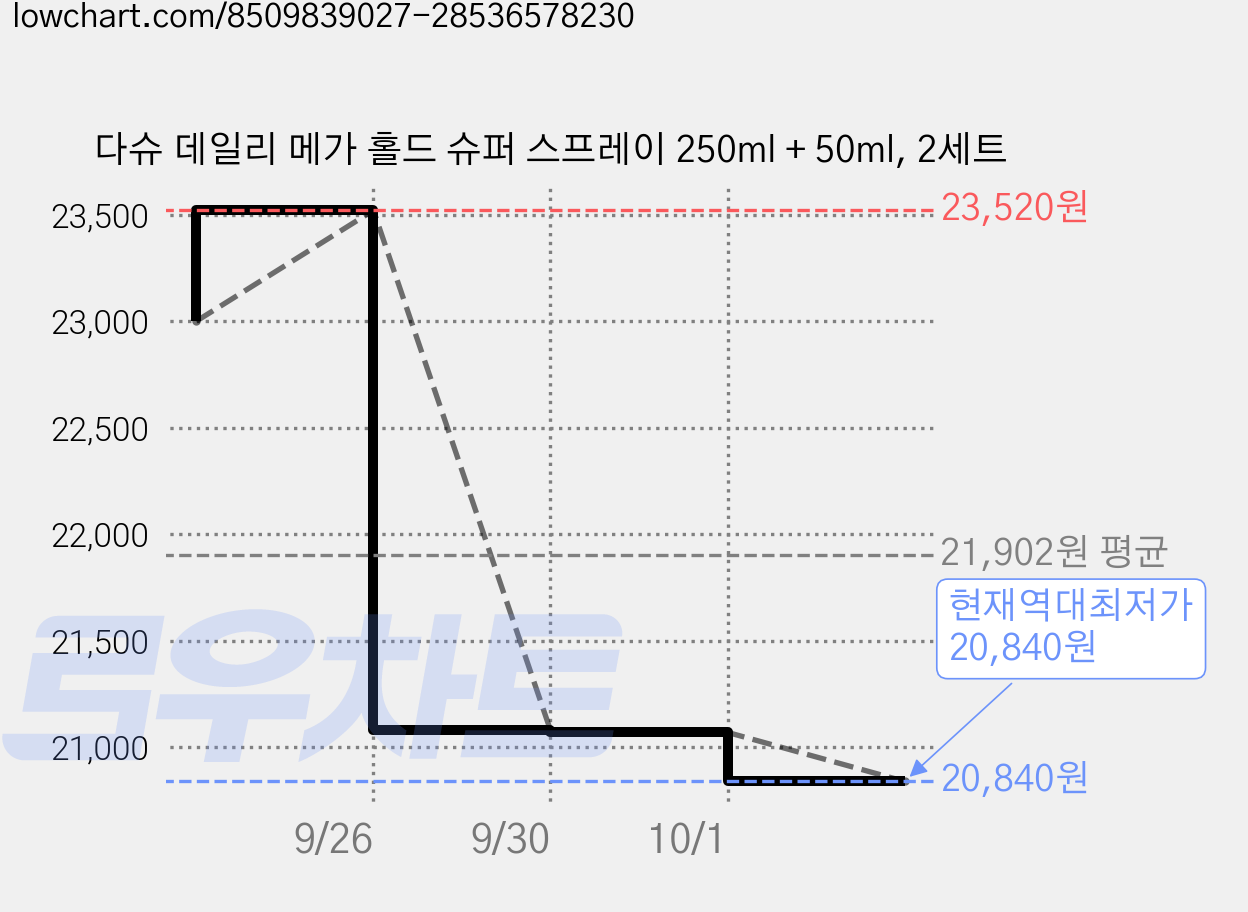 다슈 데일리 메가 홀드 슈퍼 스프레이 250ml + 50ml, 2세트 가격 변동 차트, 현재가 20,840원, 역대최저가