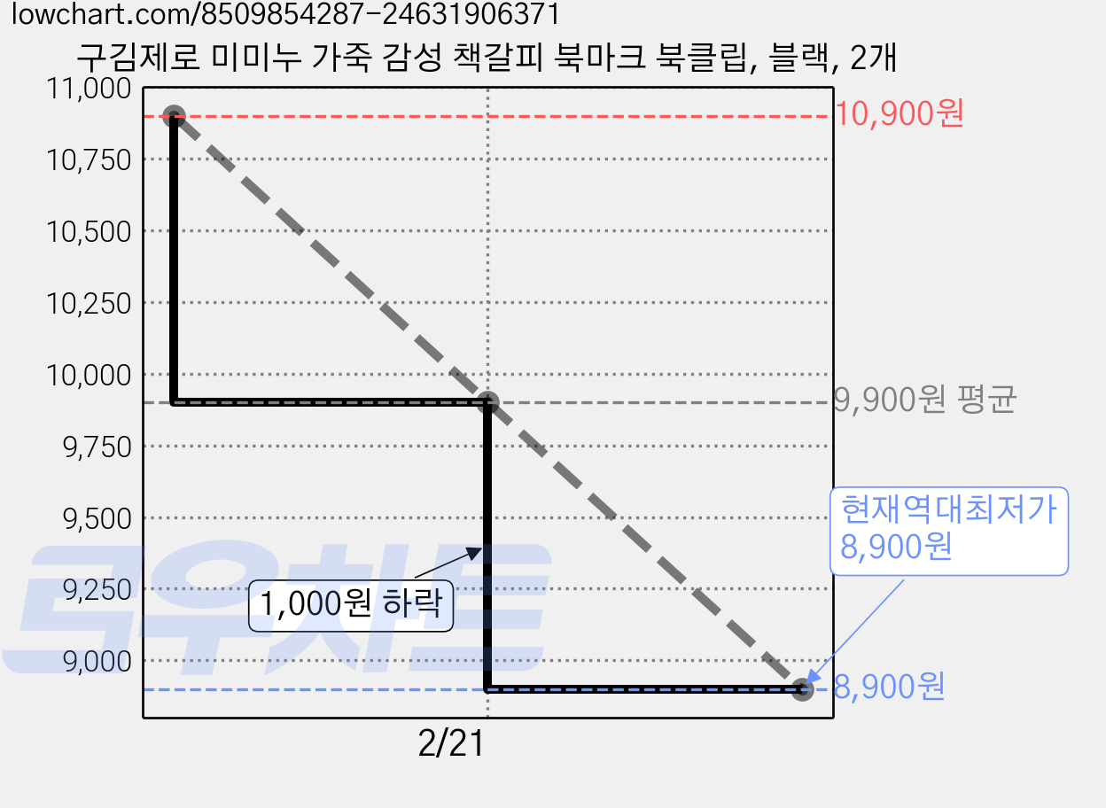 구김제로 미미누 가죽 감성 책갈피 북마크 북클립, 블랙, 2개 가격 변동 차트, 현재가 8,900원, 역대최저가