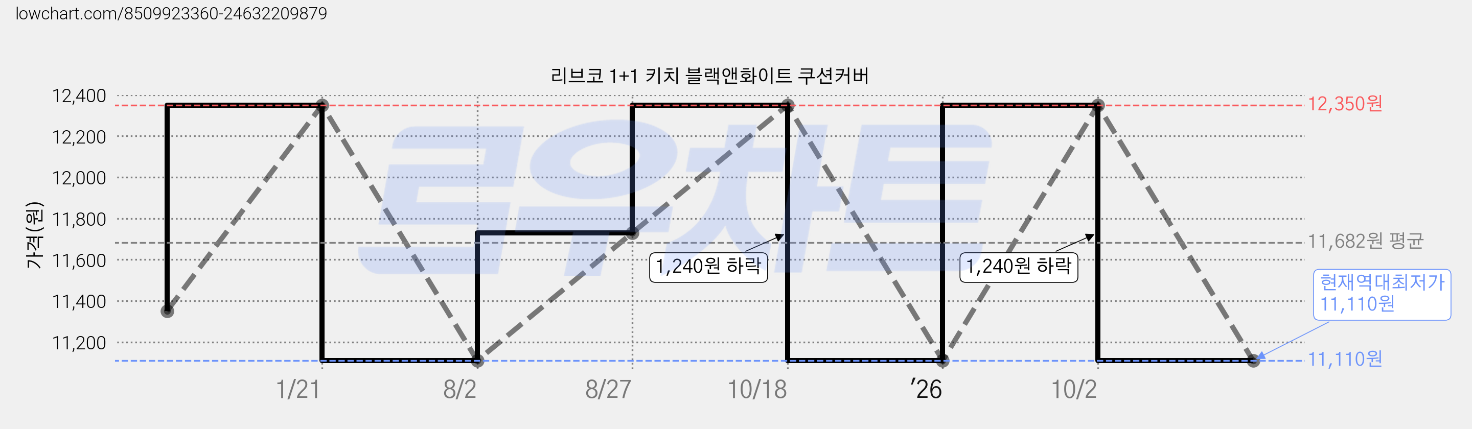 리브코 1+1 키치 블랙앤화이트 쿠션커버 가격 변동 차트, 현재가 11,110원, 역대최저가
