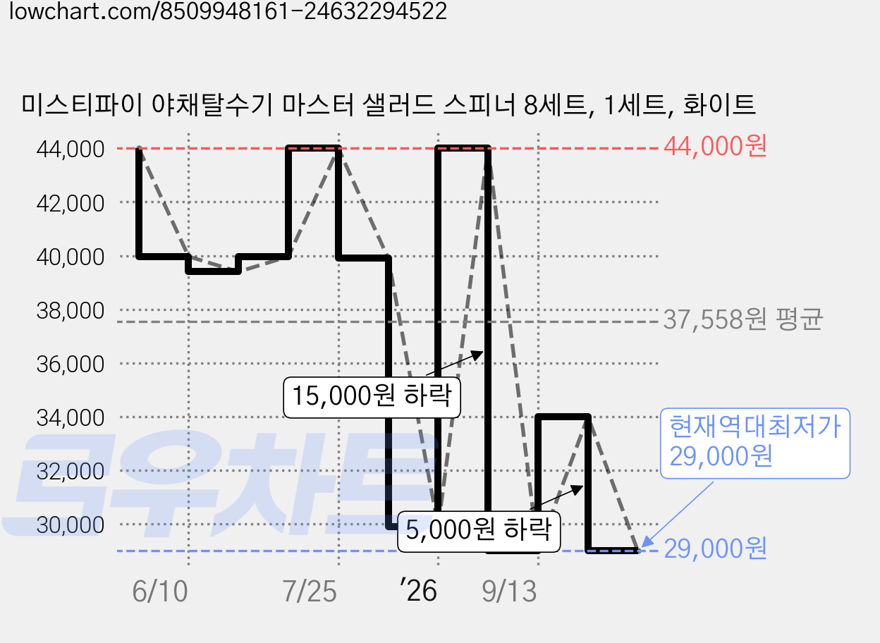 미스티파이 야채탈수기 마스터 샐러드 스피너 8세트, 1세트, 화이트 가격 변동 차트, 현재가 29,000원, 역대최저가