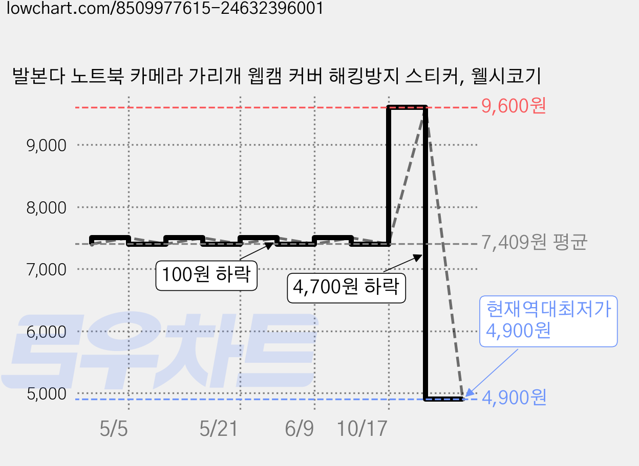 발본다 노트북 카메라 가리개 웹캠 커버 해킹방지 스티커, 웰시코기 가격 변동 차트, 현재가 4,900원, 역대최저가