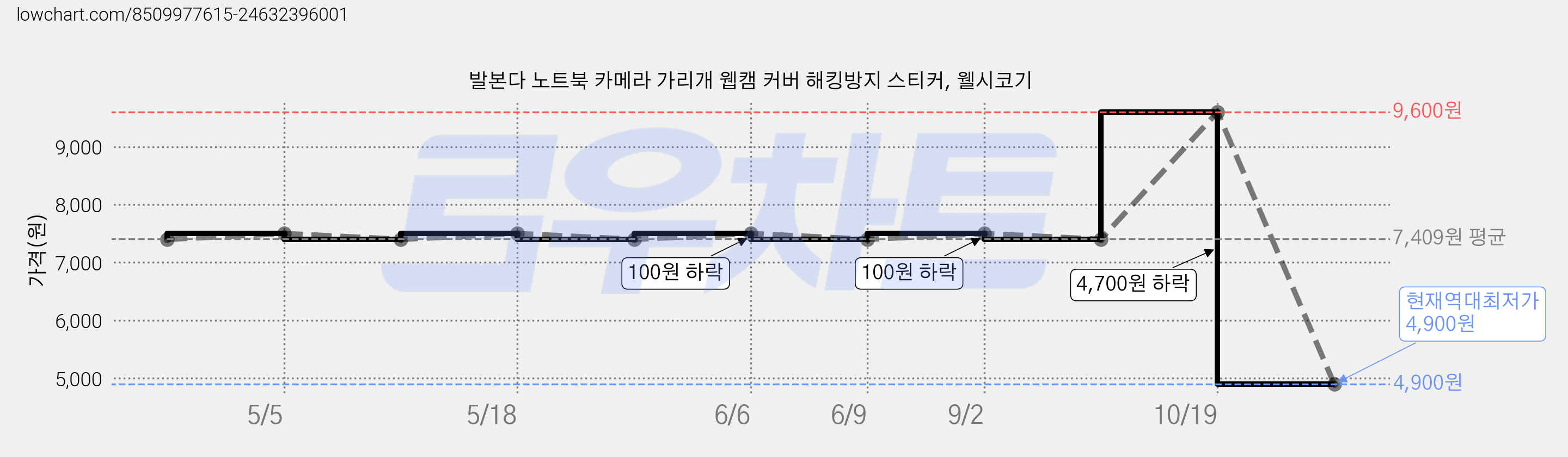 발본다 노트북 카메라 가리개 웹캠 커버 해킹방지 스티커, 웰시코기 가격 변동 차트, 현재가 4,900원, 역대최저가