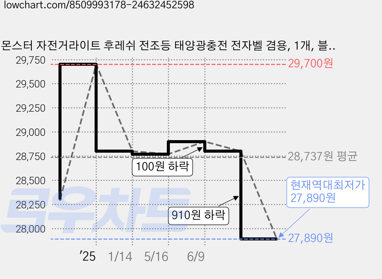 몬스터 자전거라이트 후레쉬 전조등 태양광충전 전자벨 겸용, 1개, 블루 가격 변동 차트, 현재가 27,890원, 역대최저가