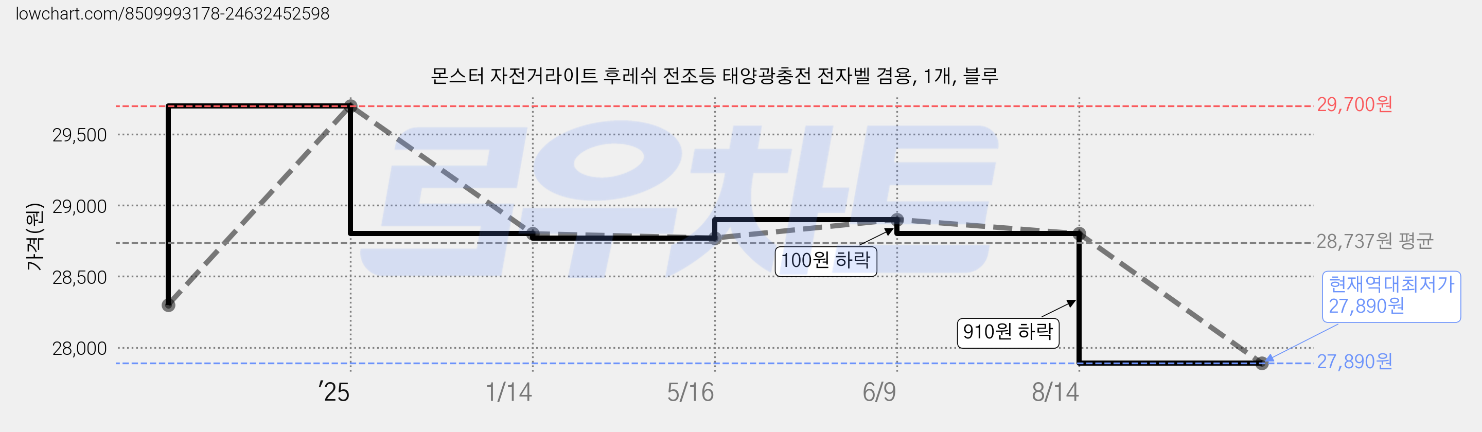몬스터 자전거라이트 후레쉬 전조등 태양광충전 전자벨 겸용, 1개, 블루 가격 변동 차트, 현재가 27,890원, 역대최저가