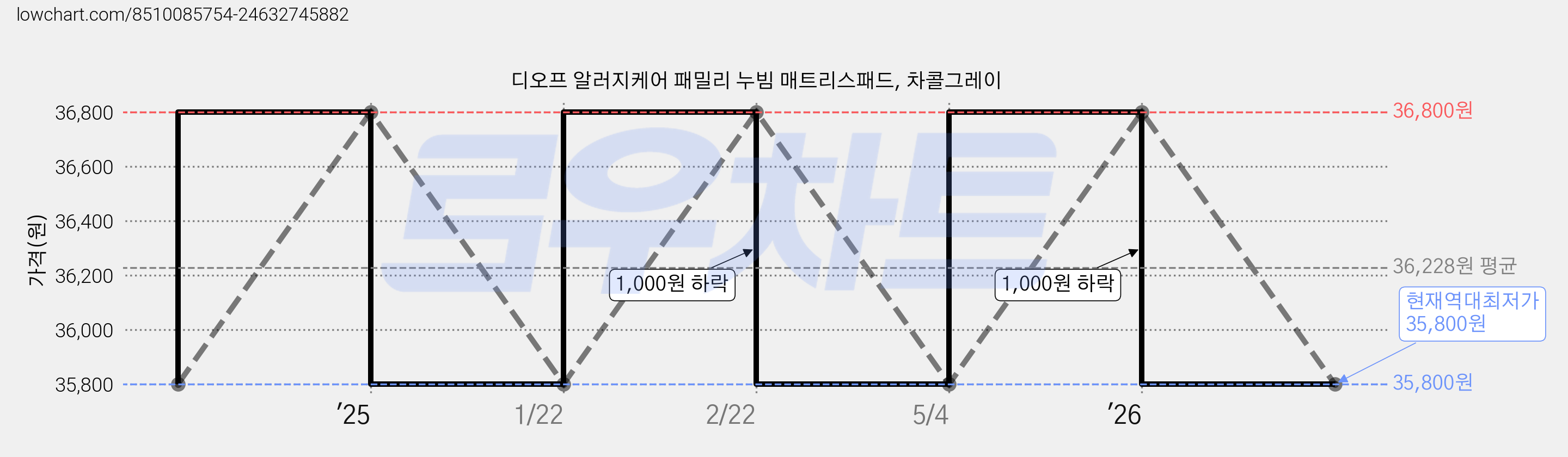 디오프 알러지케어 패밀리 누빔 매트리스패드, 차콜그레이 가격 변동 차트, 현재가 35,800원, 역대최저가