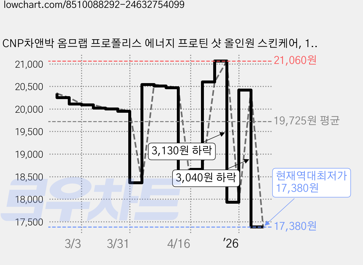 CNP차앤박 옴므랩 프로폴리스 에너지 프로틴 샷 올인원 스킨케어, 125ml, 1개 가격 변동 차트, 현재가 17,380원, 역대최저가
