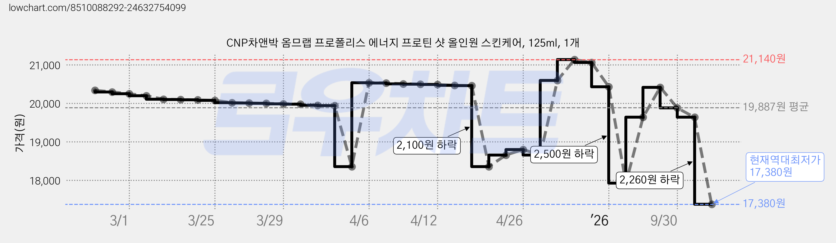 CNP차앤박 옴므랩 프로폴리스 에너지 프로틴 샷 올인원 스킨케어, 125ml, 1개 가격 변동 차트, 현재가 17,380원, 역대최저가