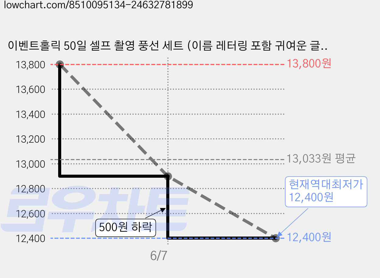 이벤트홀릭 50일 셀프 촬영 풍선 세트 (이름 레터링 포함 귀여운 글씨체), 1개, 2.리본 크림세트 가격 변동 차트, 현재가 12,400원, 역대최저가