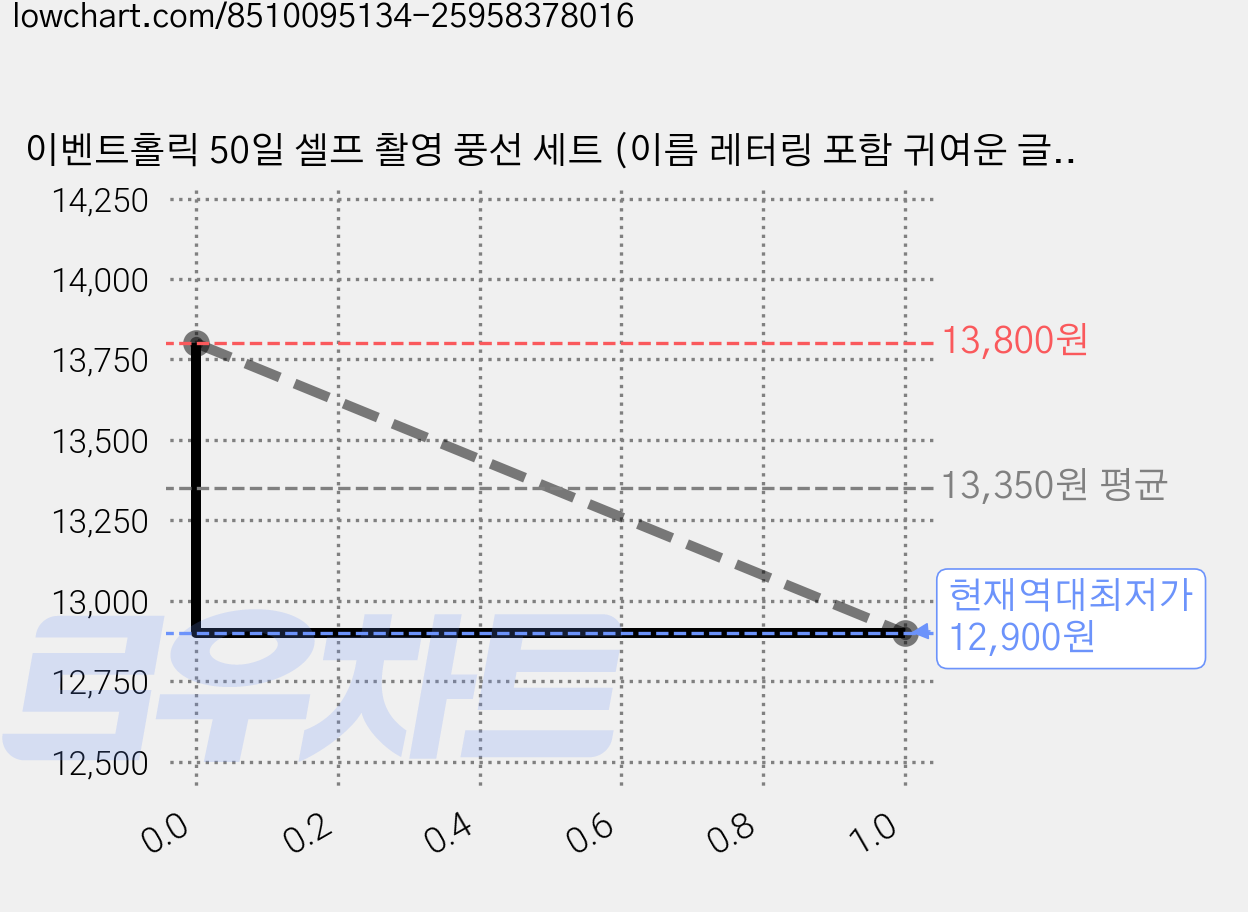 이벤트홀릭 50일 셀프 촬영 풍선 세트 (이름 레터링 포함 귀여운 글씨체), 1개, 10.크림블루 리본세트 가격 변동 차트, 현재가 12,900원, 역대최저가