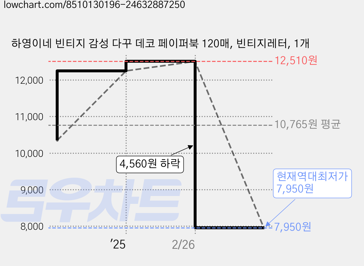 하영이네 빈티지 감성 다꾸 데코 페이퍼북 120매, 빈티지레터, 1개 가격 변동 차트, 현재가 7,950원, 역대최저가