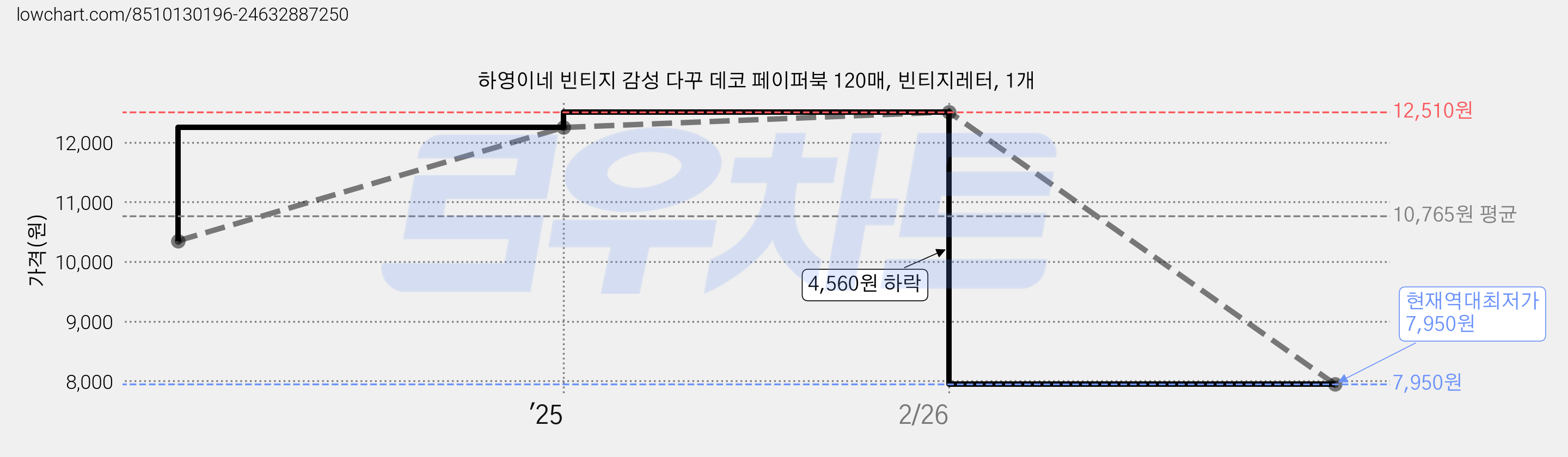 하영이네 빈티지 감성 다꾸 데코 페이퍼북 120매, 빈티지레터, 1개 가격 변동 차트, 현재가 7,950원, 역대최저가