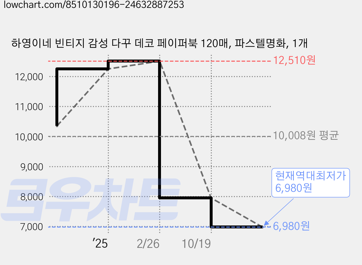 하영이네 빈티지 감성 다꾸 데코 페이퍼북 120매, 파스텔명화, 1개 가격 변동 차트, 현재가 6,980원, 역대최저가