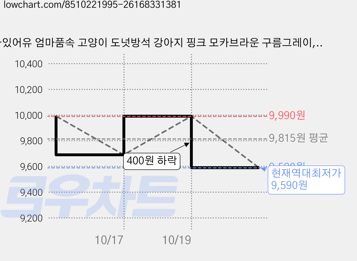 다있어유 엄마품속 고양이 도넛방석 강아지 핑크 모카브라운 구름그레이, 1개, 모카브라운 (갈색.Brown) 가격 변동 차트, 현재가 9,590원, 역대최저가