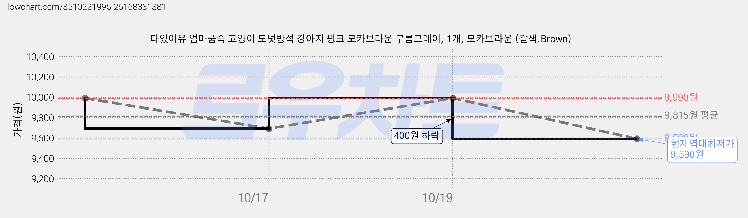 다있어유 엄마품속 고양이 도넛방석 강아지 핑크 모카브라운 구름그레이, 1개, 모카브라운 (갈색.Brown) 가격 변동 차트, 현재가 9,590원, 역대최저가