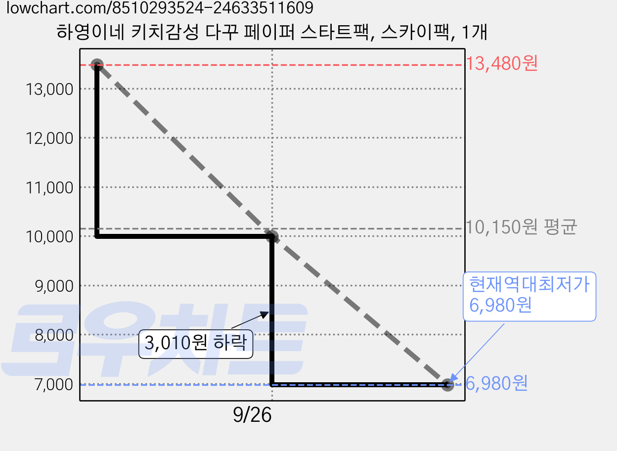 하영이네 키치감성 다꾸 페이퍼 스타트팩, 스카이팩, 1개 가격 변동 차트, 현재가 6,980원, 역대최저가