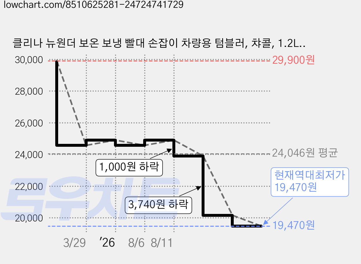 클리나 뉴원더 보온 보냉 빨대 손잡이 차량용 텀블러, 챠콜, 1.2L, 1개 가격 변동 차트, 현재가 19,470원, 역대최저가