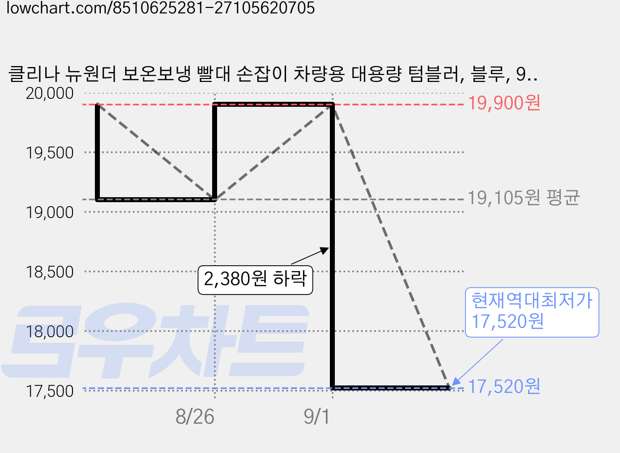 클리나 뉴원더 보온보냉 빨대 손잡이 차량용 대용량 텀블러, 블루, 900ml, 1개 가격 변동 차트, 현재가 17,520원, 역대최저가