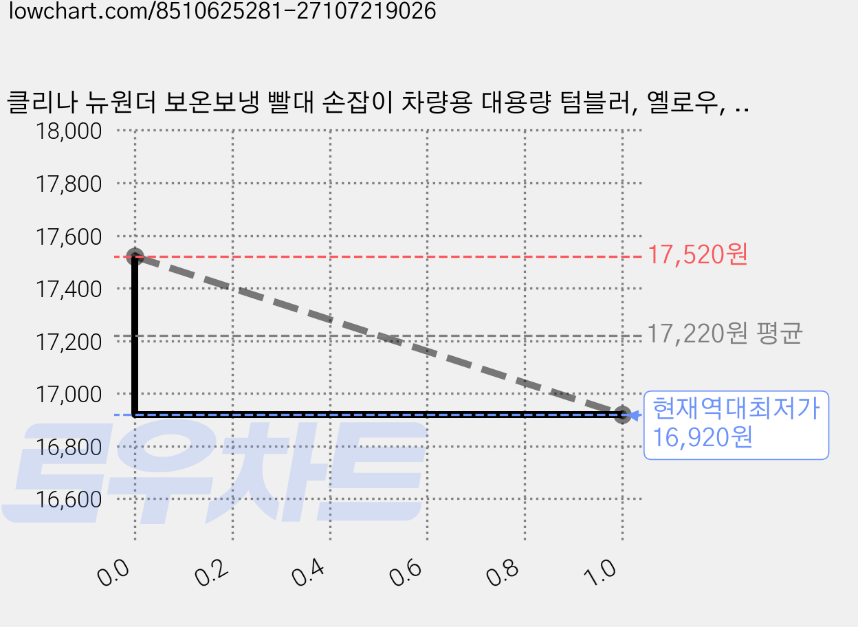 클리나 뉴원더 보온보냉 빨대 손잡이 차량용 대용량 텀블러, 옐로우, 900ml, 1개 가격 변동 차트, 현재가 16,920원, 역대최저가